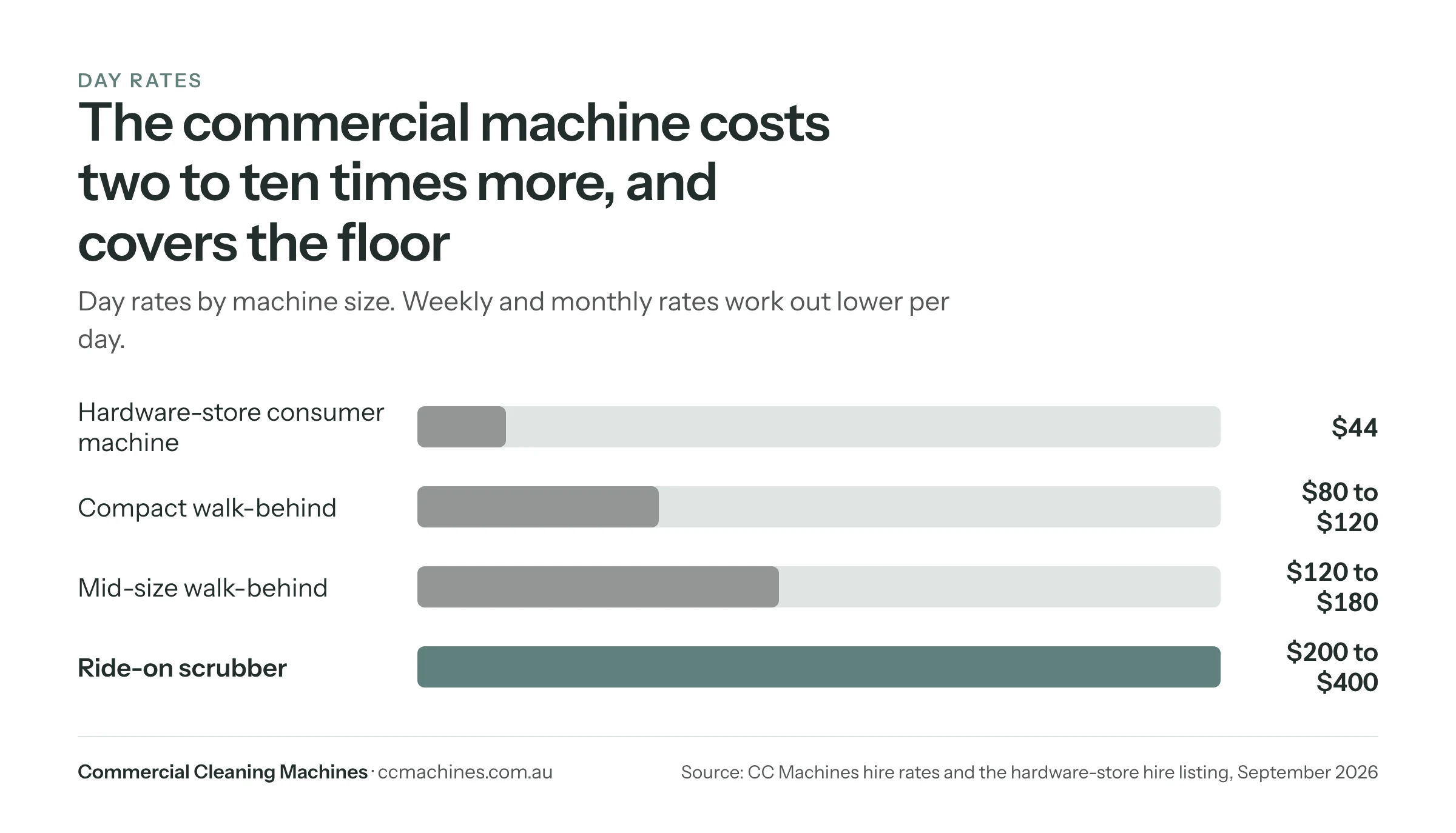 Bar chart of floor scrubber hire day rates: consumer machine $44, compact walk-behind $80 to $120, mid-size $120 to $180, ride-on $200 to $400