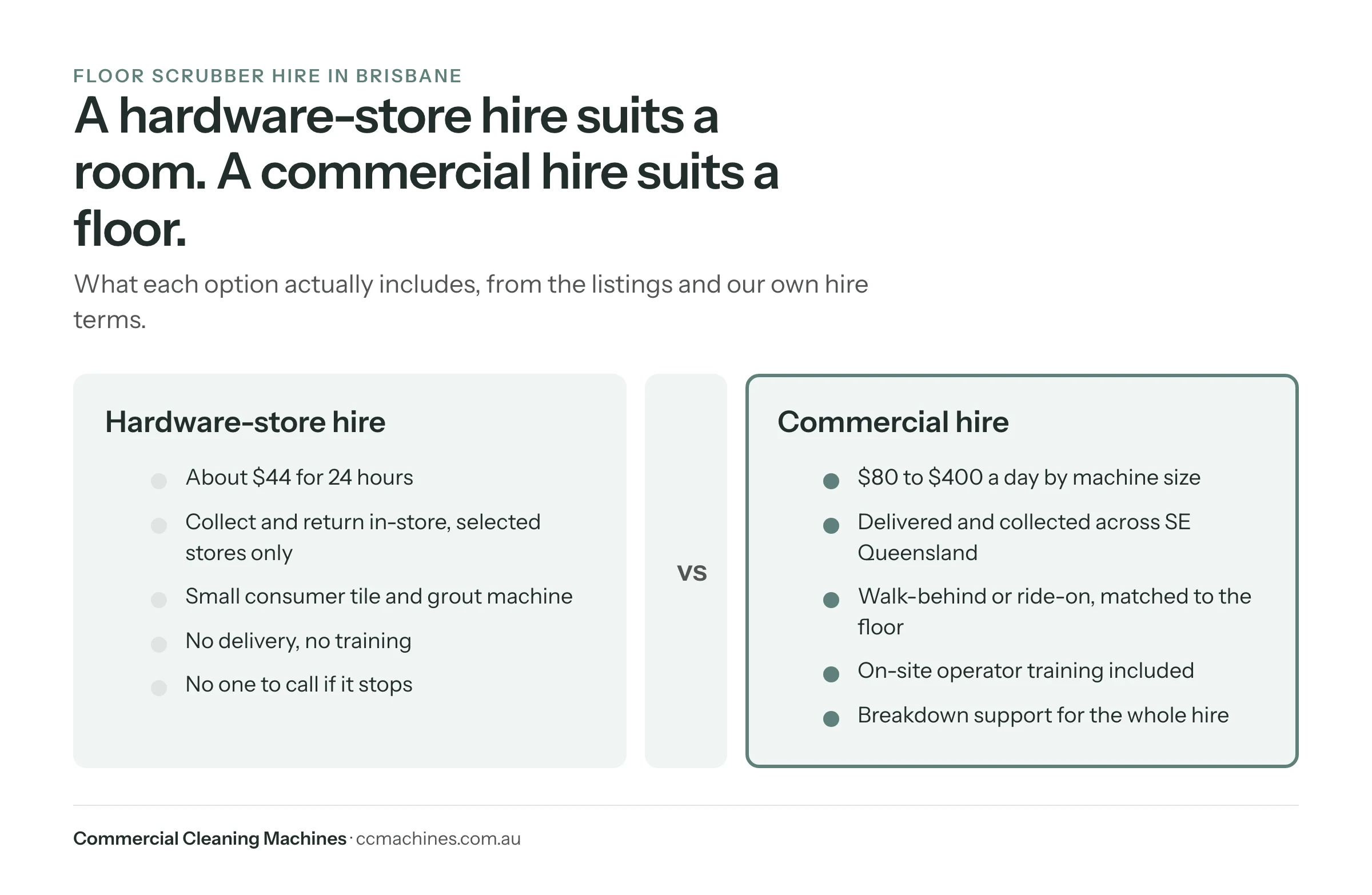 Comparison graphic: hardware-store hire is about $44 with no delivery or training, commercial hire is $80 to $400 a day with delivery, training and support