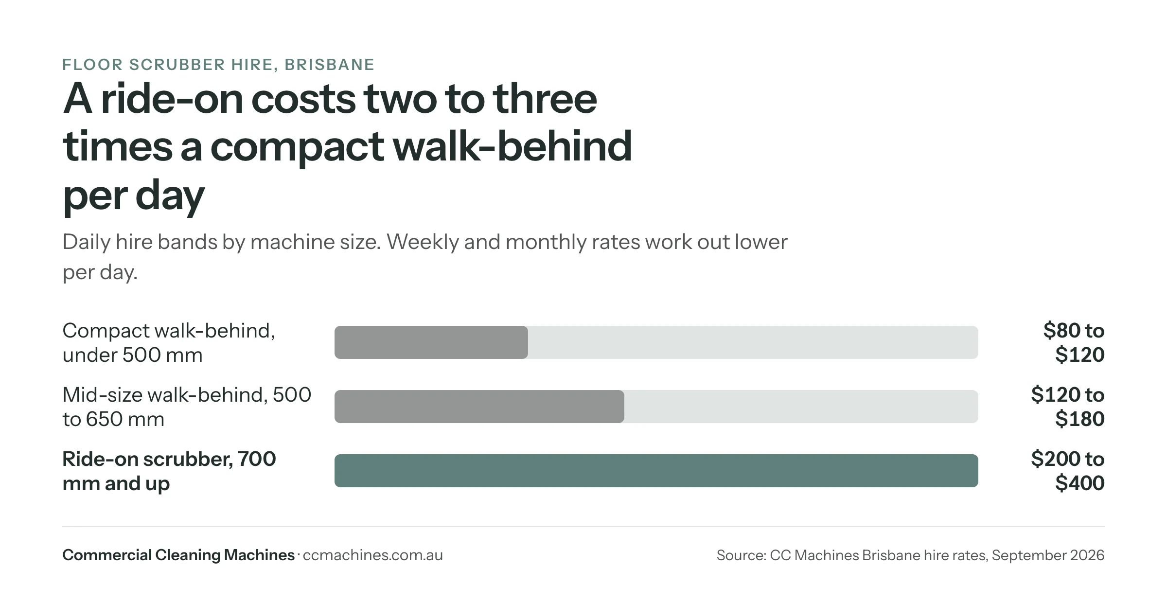 Bar chart: daily floor scrubber hire rates in Brisbane by machine size, $80 to $400