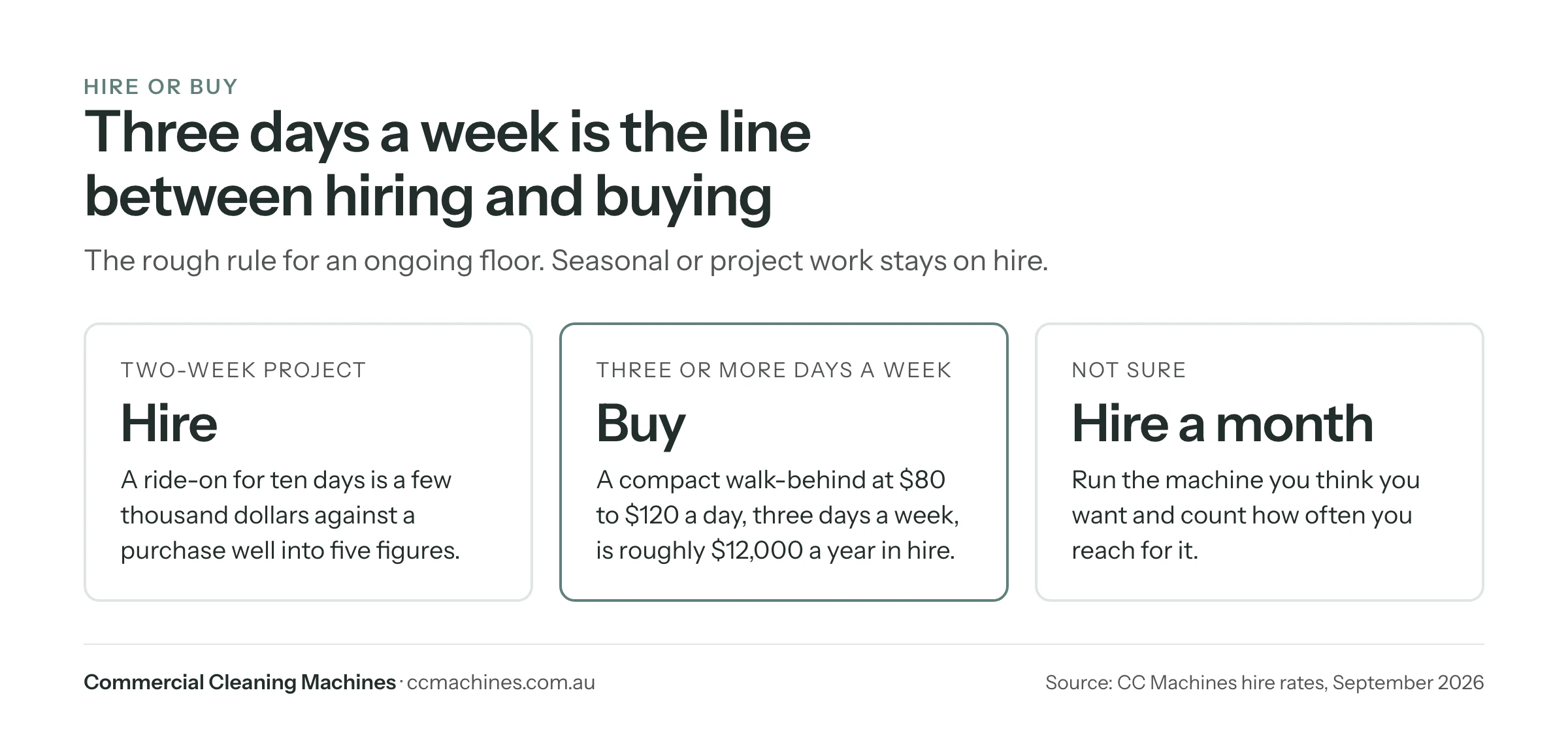Callout: hire a floor scrubber under three days a week, buy over three days a week