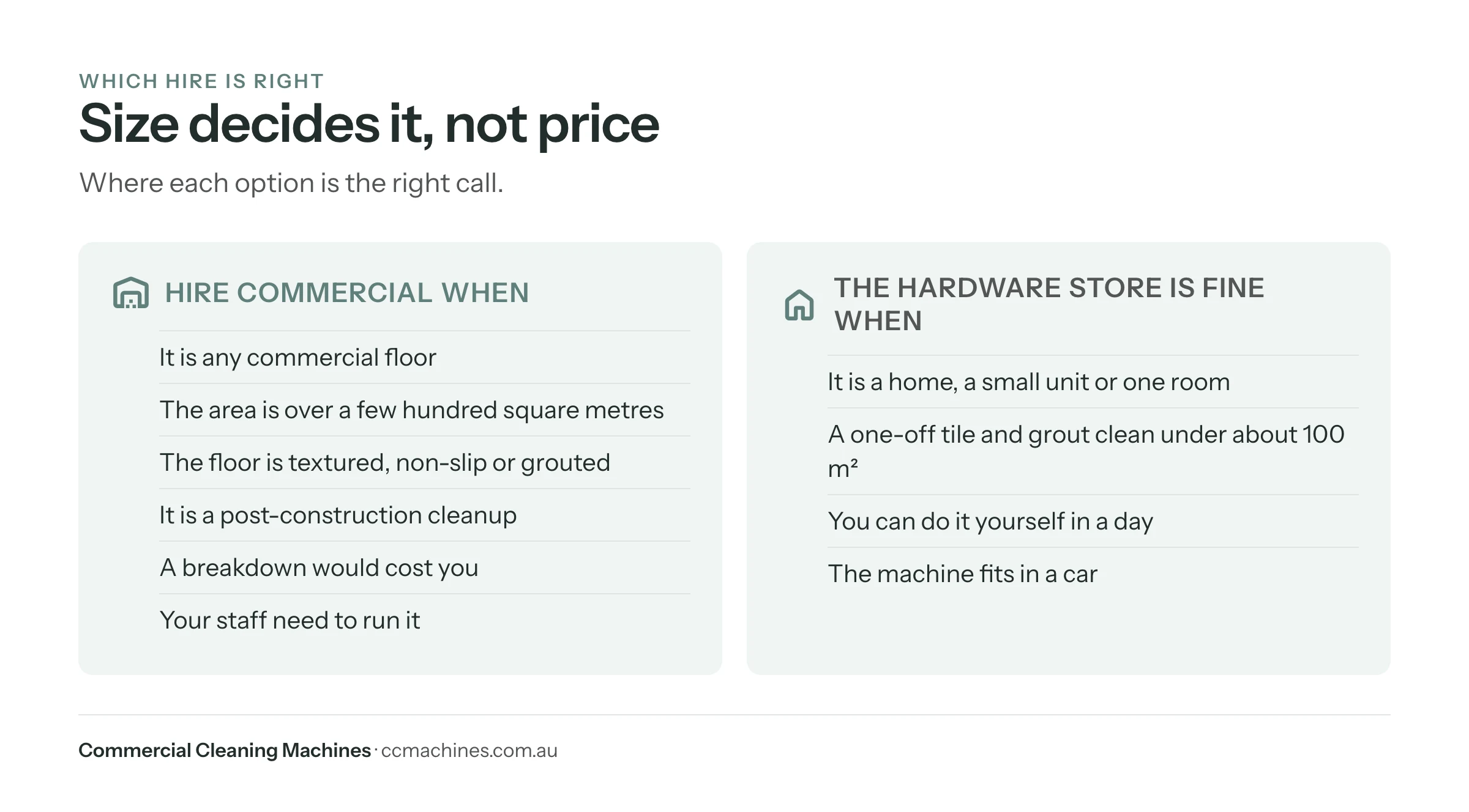 Two-column graphic: hire commercial for any commercial floor over a few hundred square metres; the hardware store is fine for a home or one room under about 100 square metres
