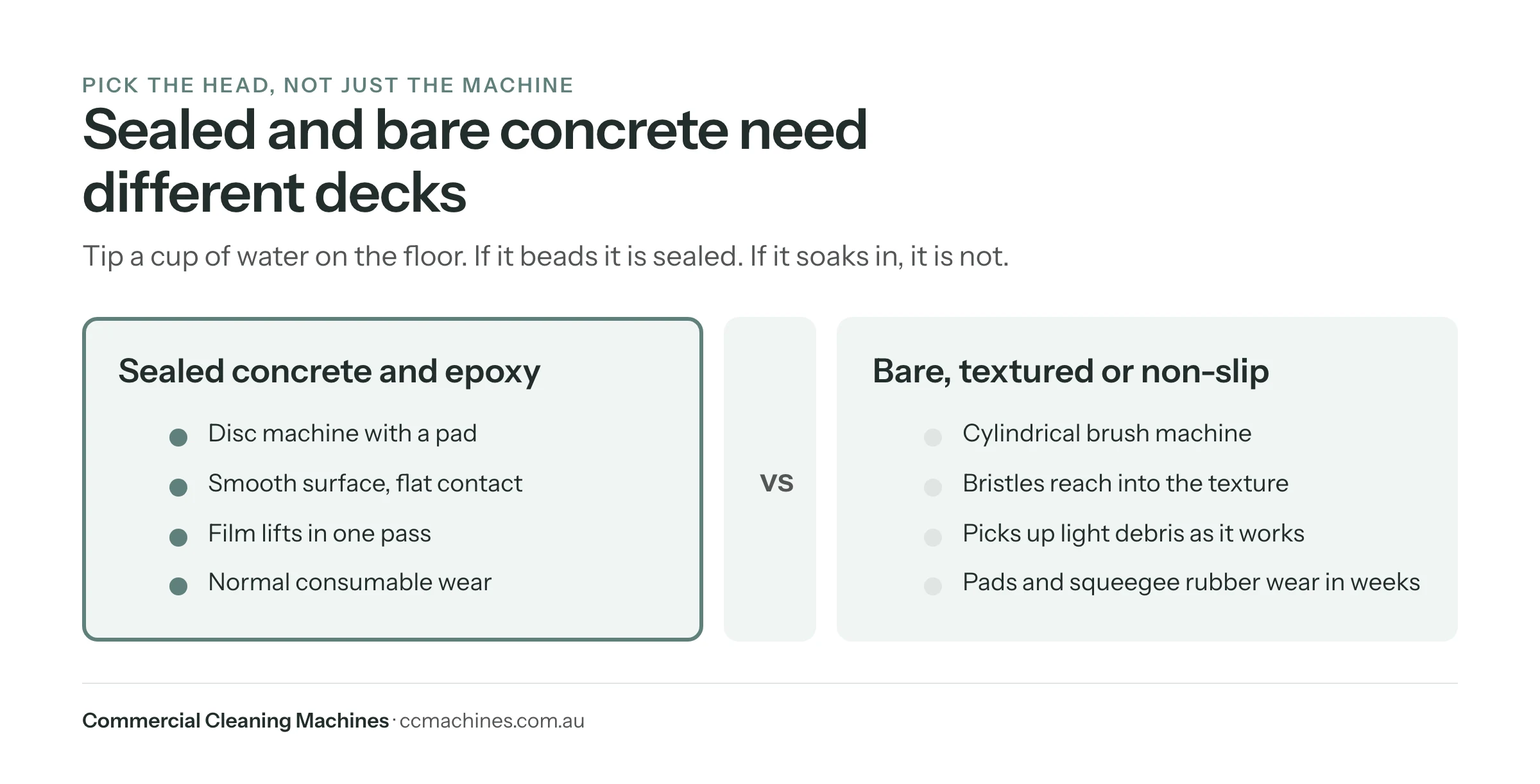 Head to head: sealed concrete takes a disc and pad, bare concrete takes a cylindrical brush