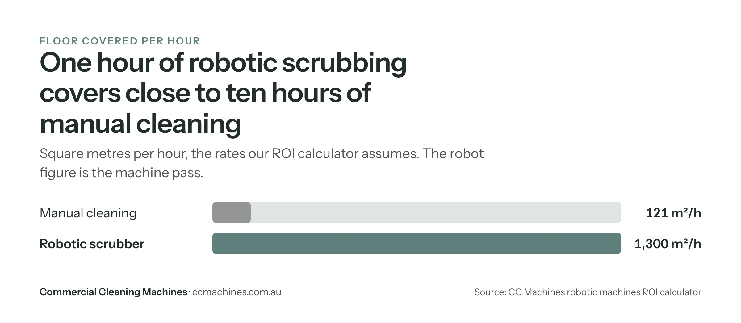 Bar chart: manual cleaning covers about 121 m² an hour, a robotic scrubber about 1,300 m²