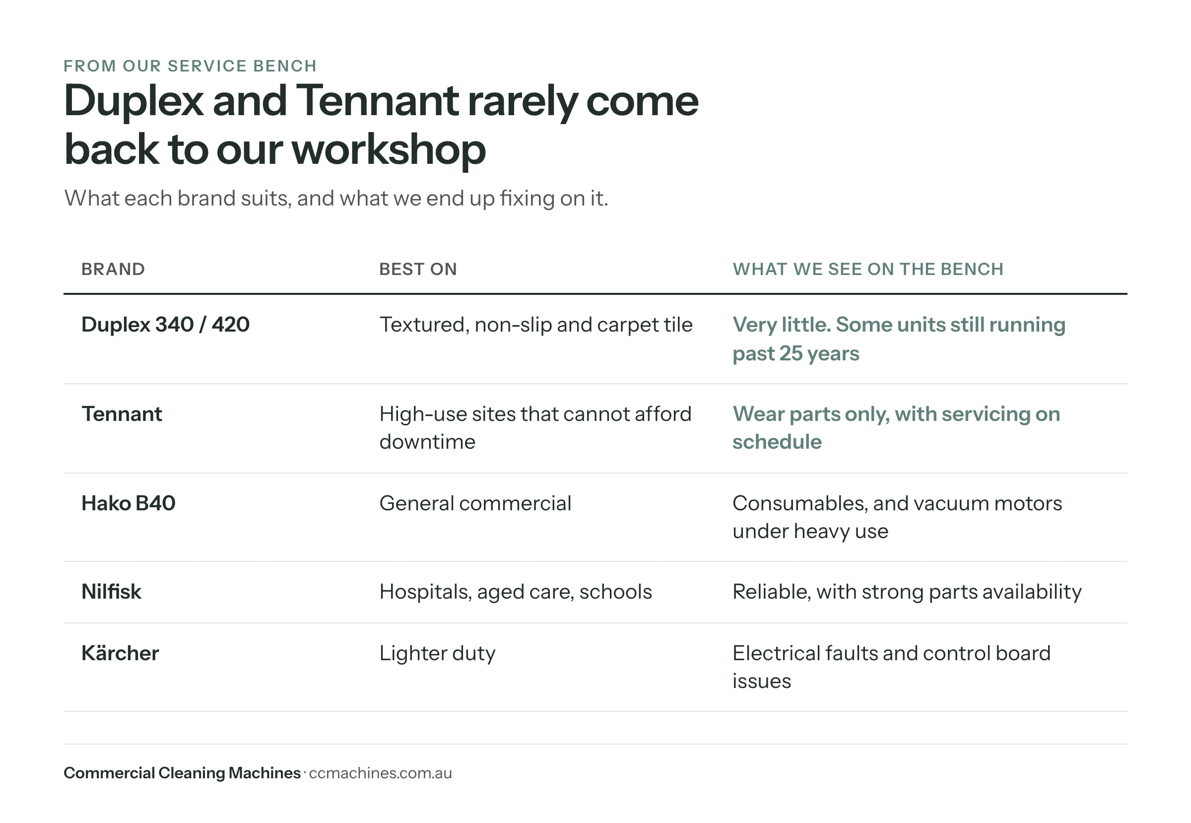 Comparison table: Duplex and Tennant rarely need repairs, Kärcher shows electrical faults