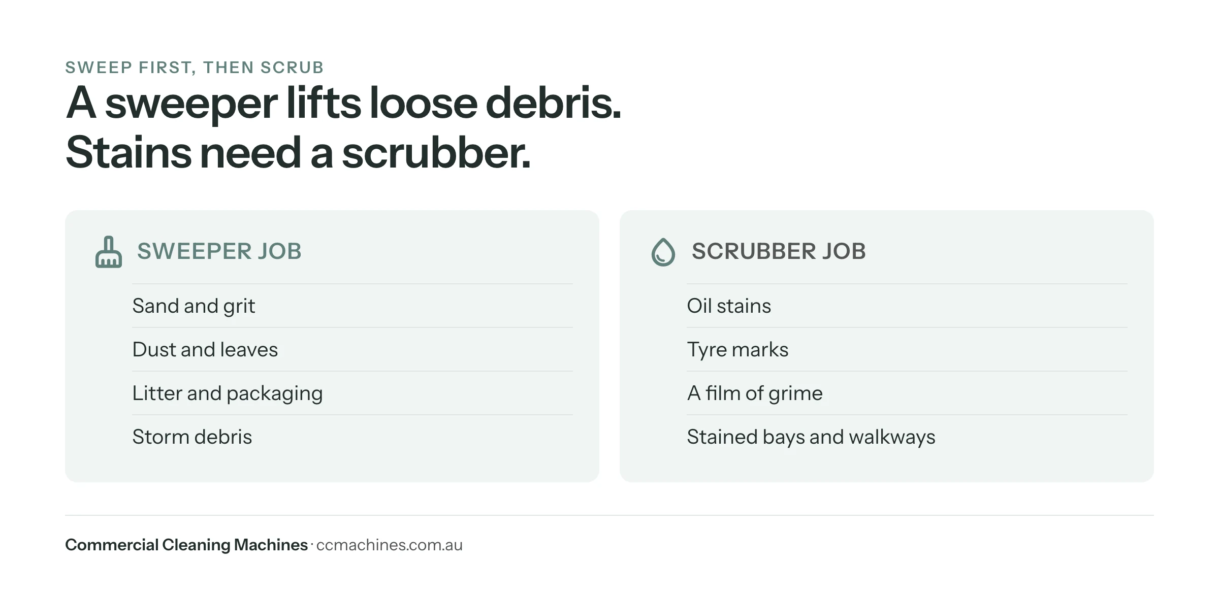 Comparison of debris a sweeper lifts and stains that need a scrubber