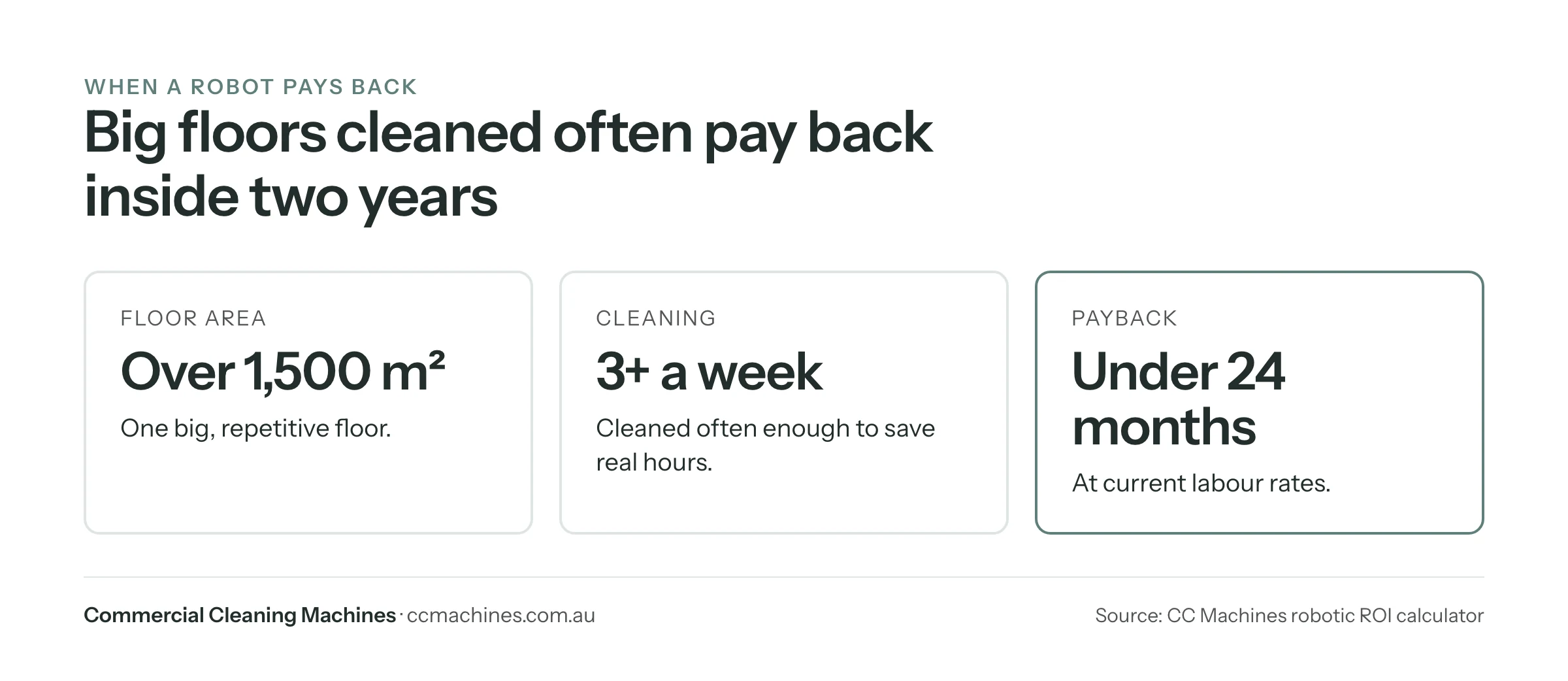 Robots on floors over 1,500 m² cleaned 3+ times a week pay back within 24 months