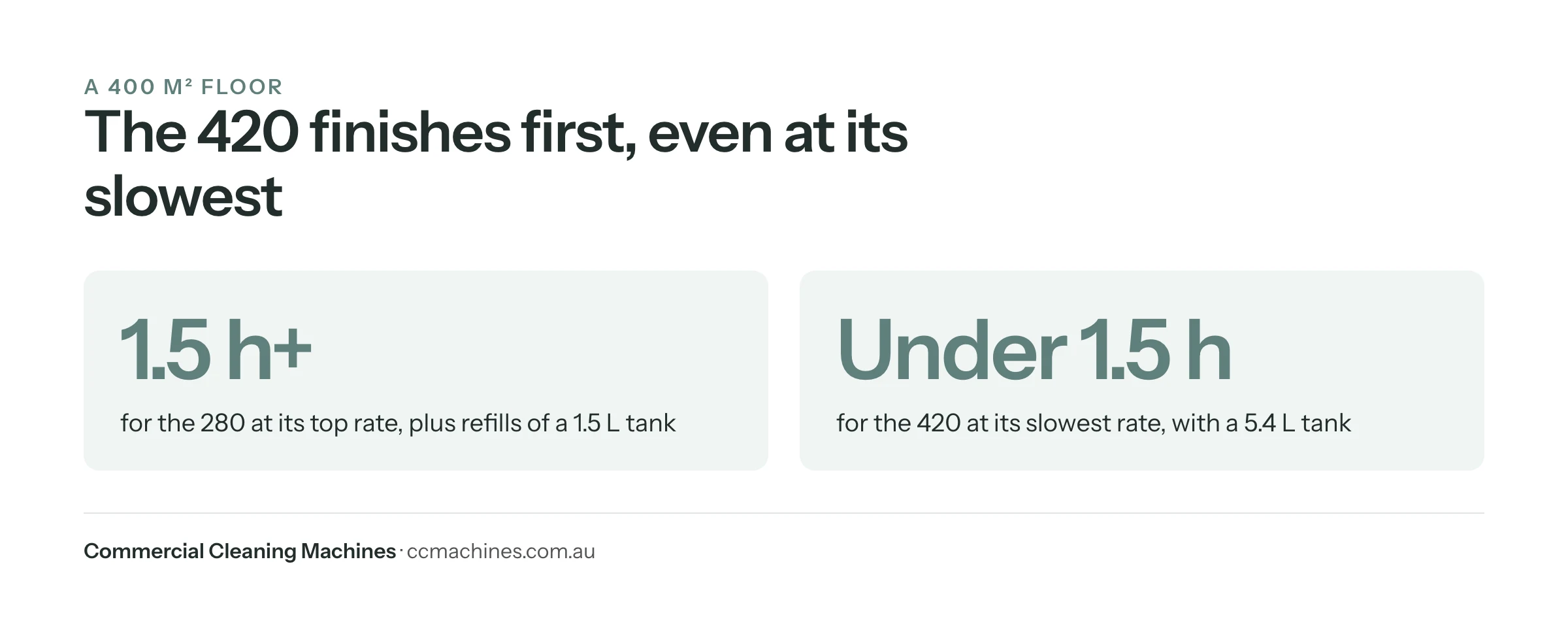 A 400 m² floor takes the 280 over 1.5 hours and the 420 under 1.5 hours