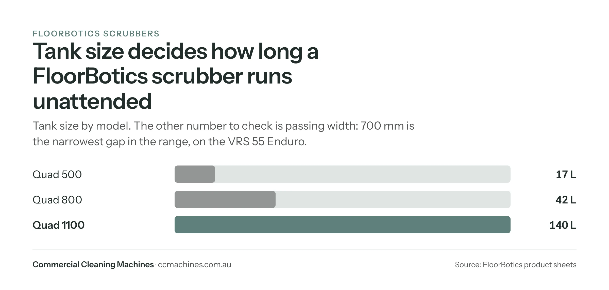Bar chart of FloorBotics scrubber tank sizes: Quad 500 17 L, Quad 800 42 L, Quad 1100 140 L