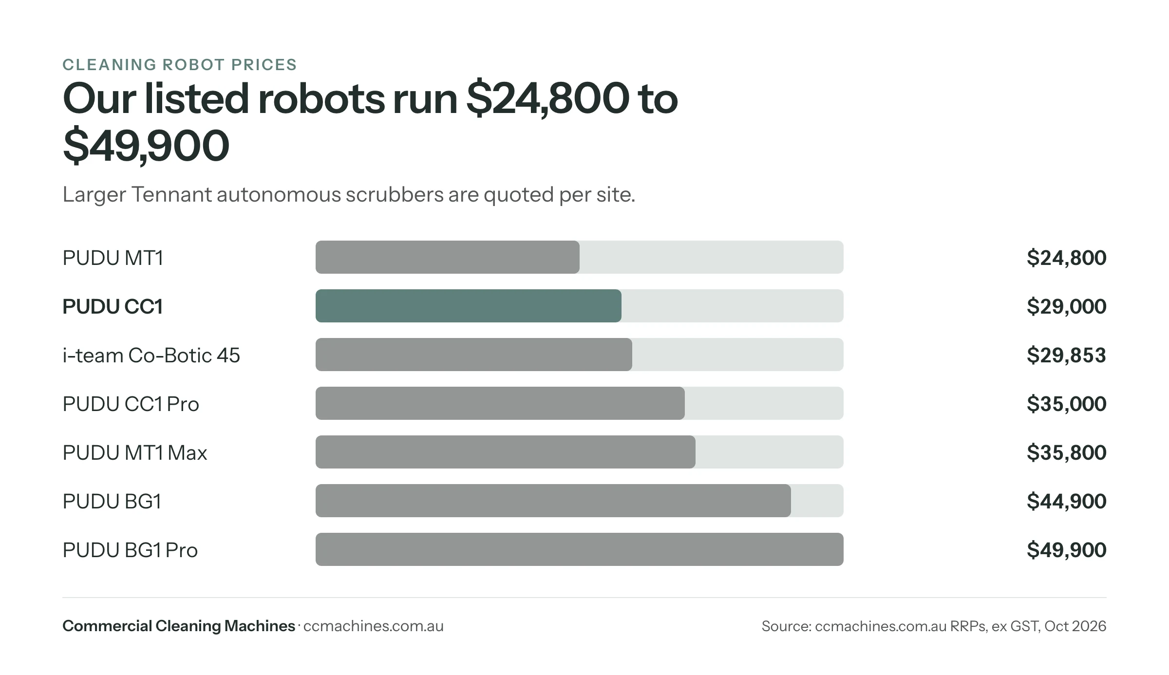 Bar chart of listed cleaning robot prices from $24,800 to $49,900