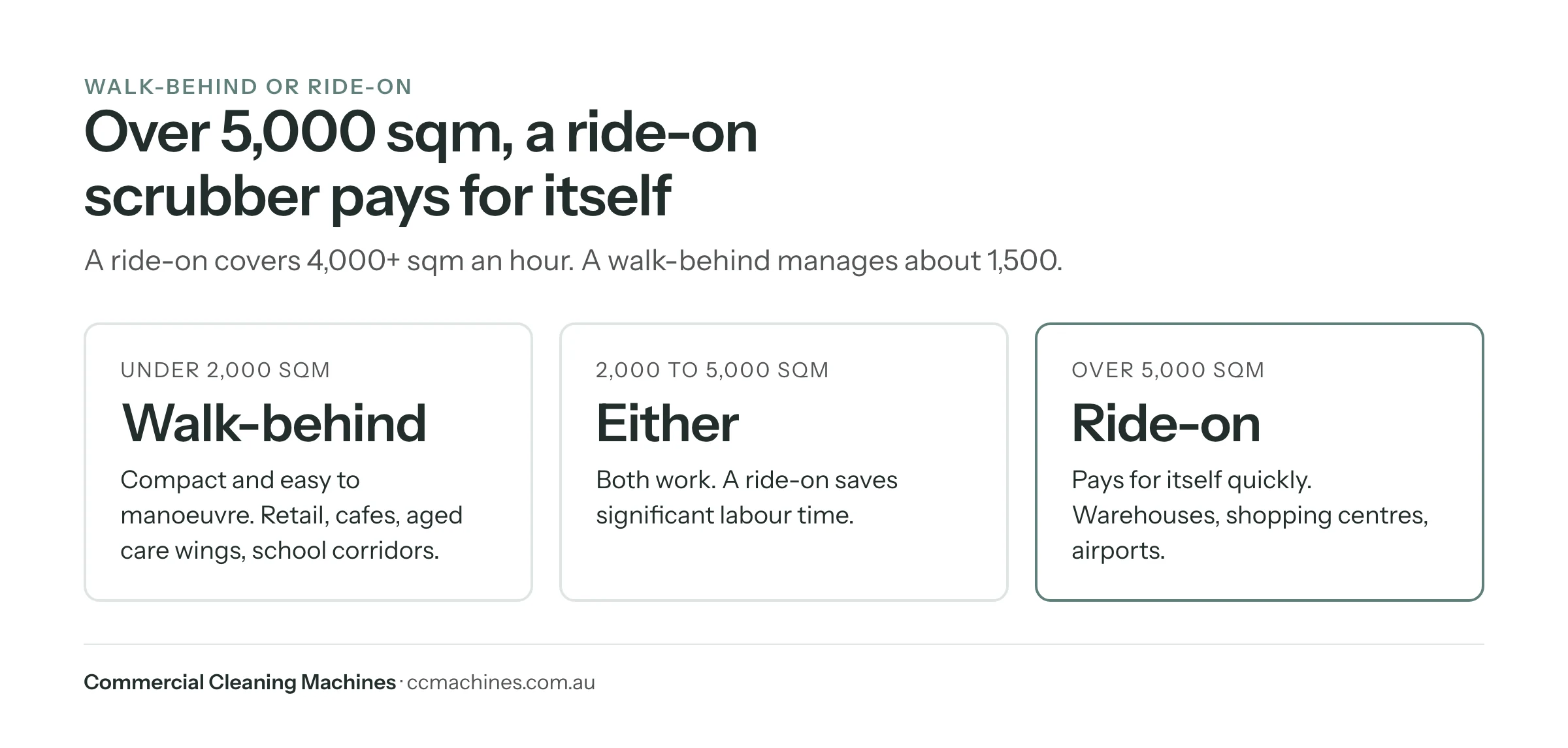 Callout: walk-behind under 2,000 sqm, either from 2,000 to 5,000 sqm, ride-on over 5,000 sqm